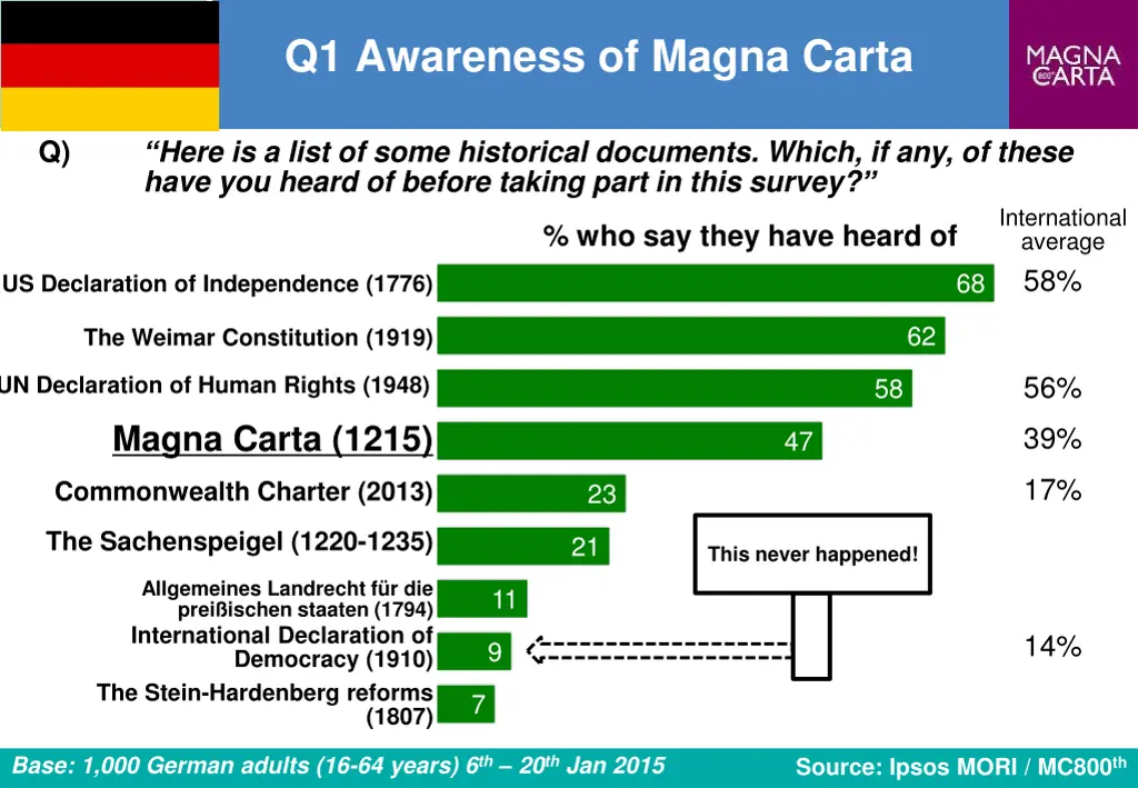q1 awareness of magna carta