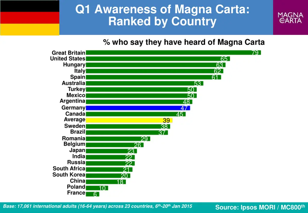 q1 awareness of magna carta ranked by country