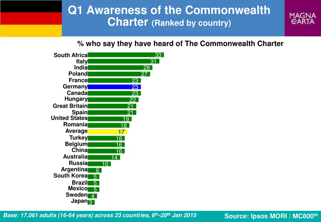 q1 awareness of the commonwealth charter ranked