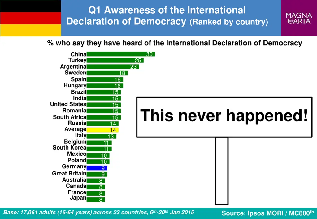 q1 awareness of the international declaration