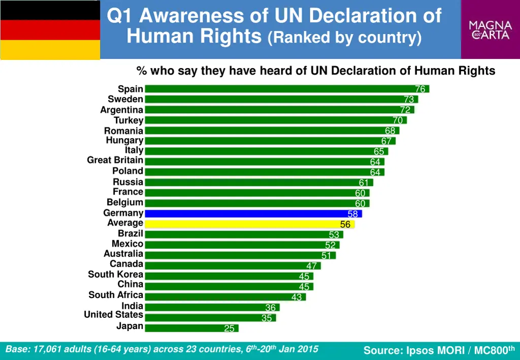 q1 awareness of un declaration of human rights