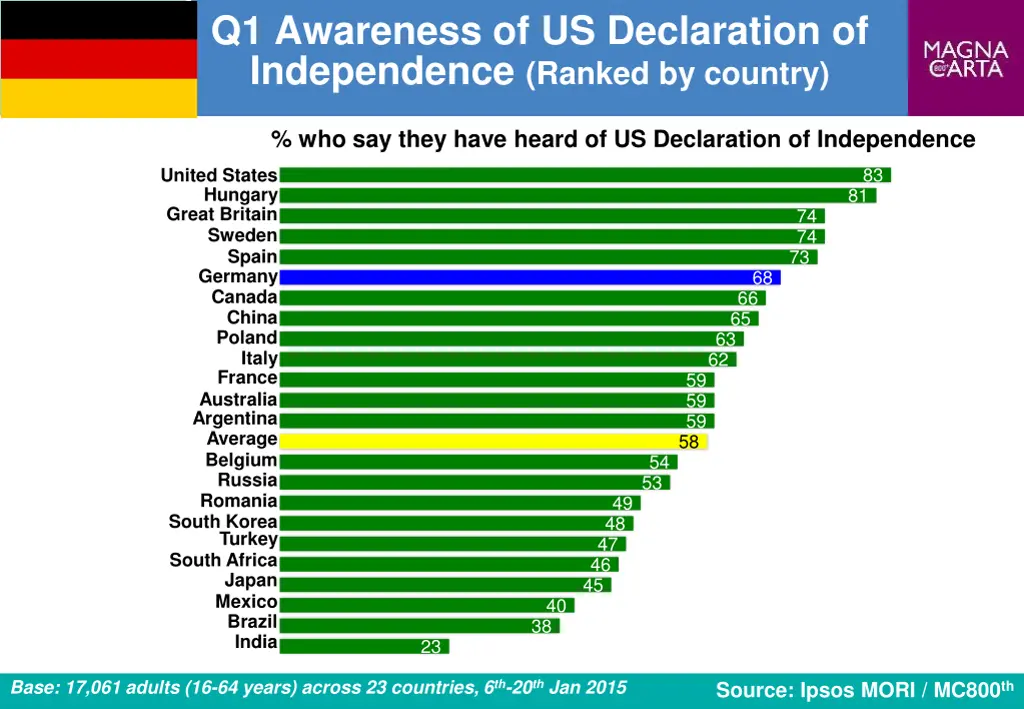 q1 awareness of us declaration of independence