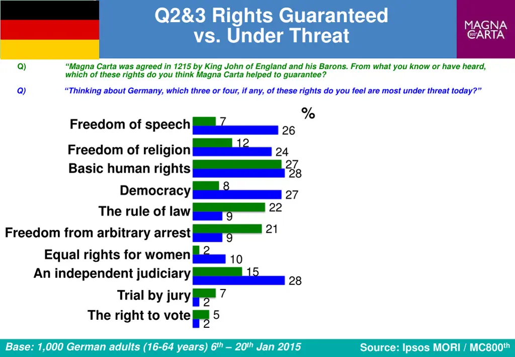 q2 3 rights guaranteed vs under threat