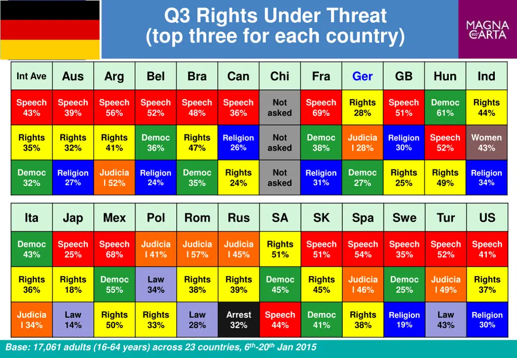 q3 rights under threat top three for each country