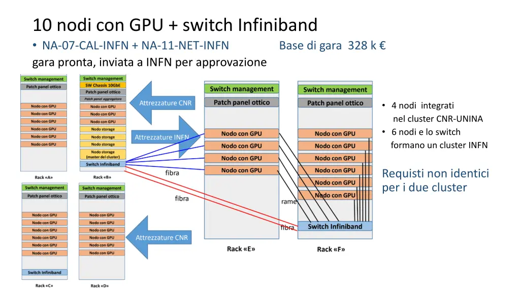 10 nodi con gpu switch infiniband na 07 cal infn