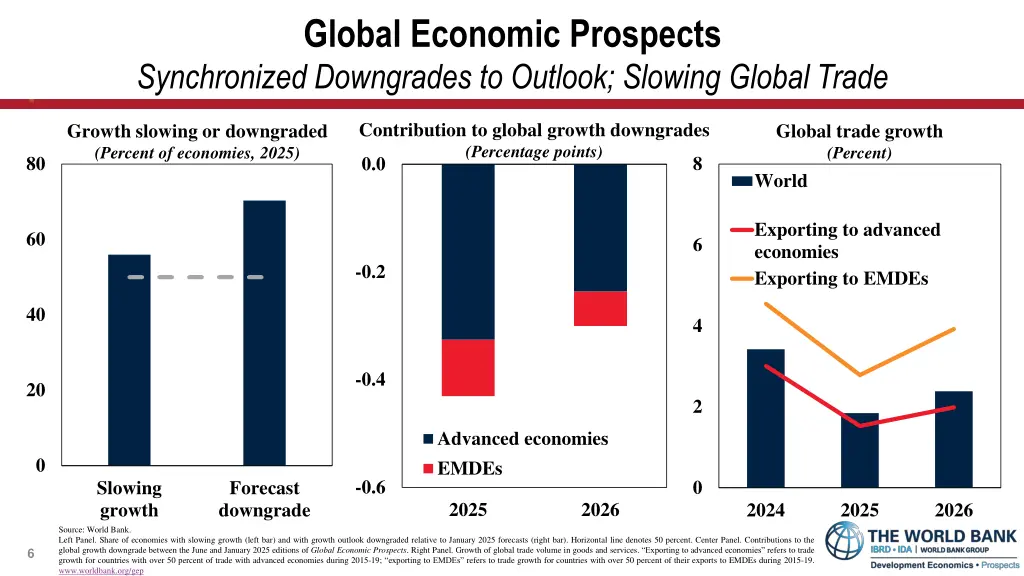 global economic prospects synchronized downgrades