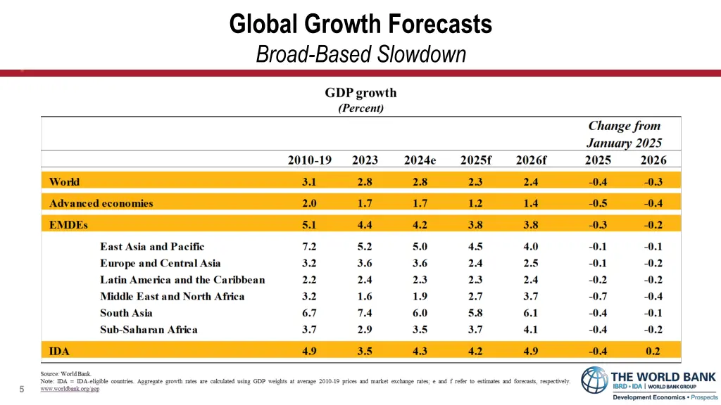 global growth forecasts broad based slowdown