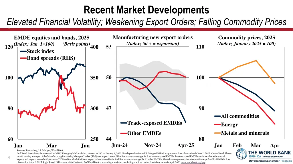recent market developments