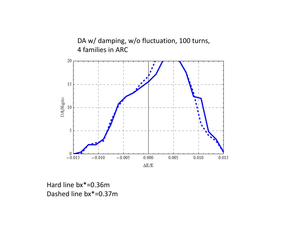 da w damping w o fluctuation 100 turns 4 families