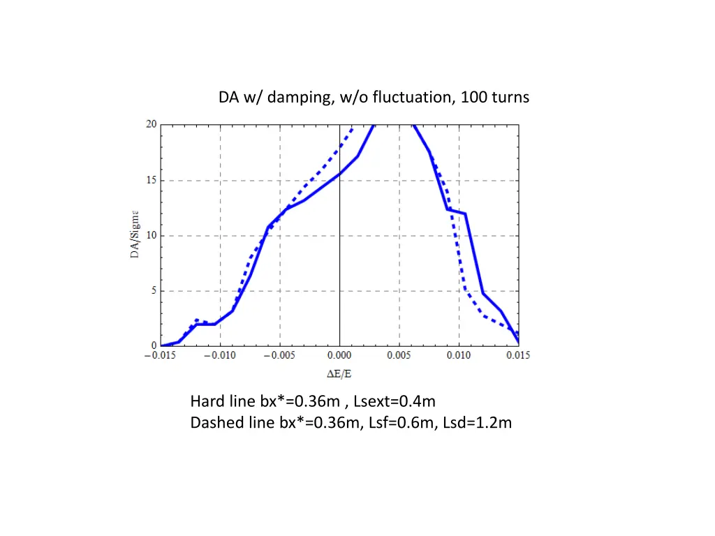 da w damping w o fluctuation 100 turns