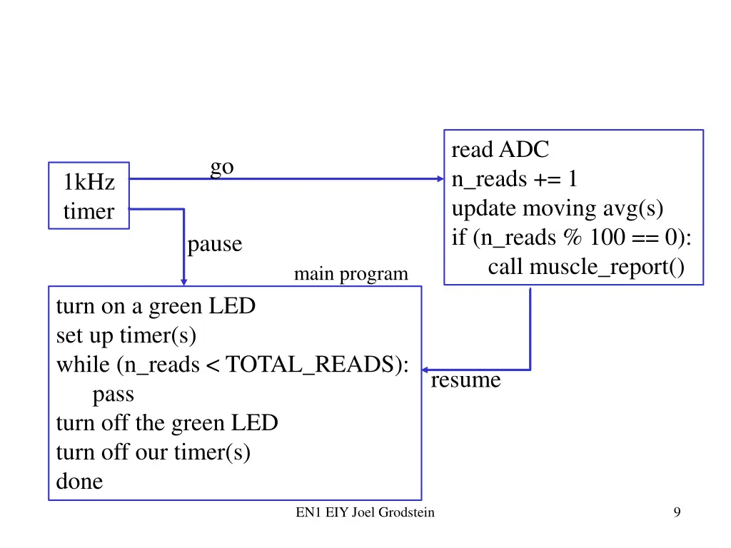 read adc n reads 1 update moving avg s if n reads