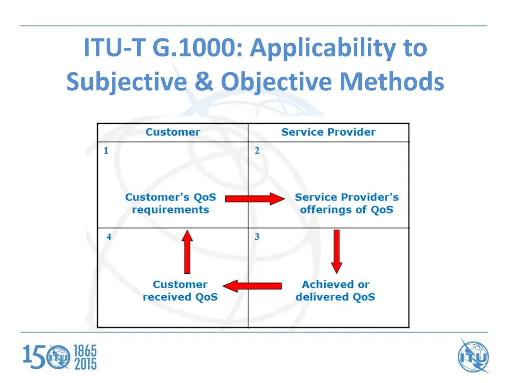 itu t g 1000 applicability to subjective
