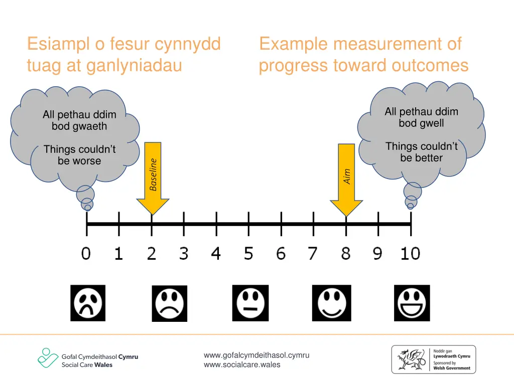 esiampl o fesur cynnydd tuag at ganlyniadau