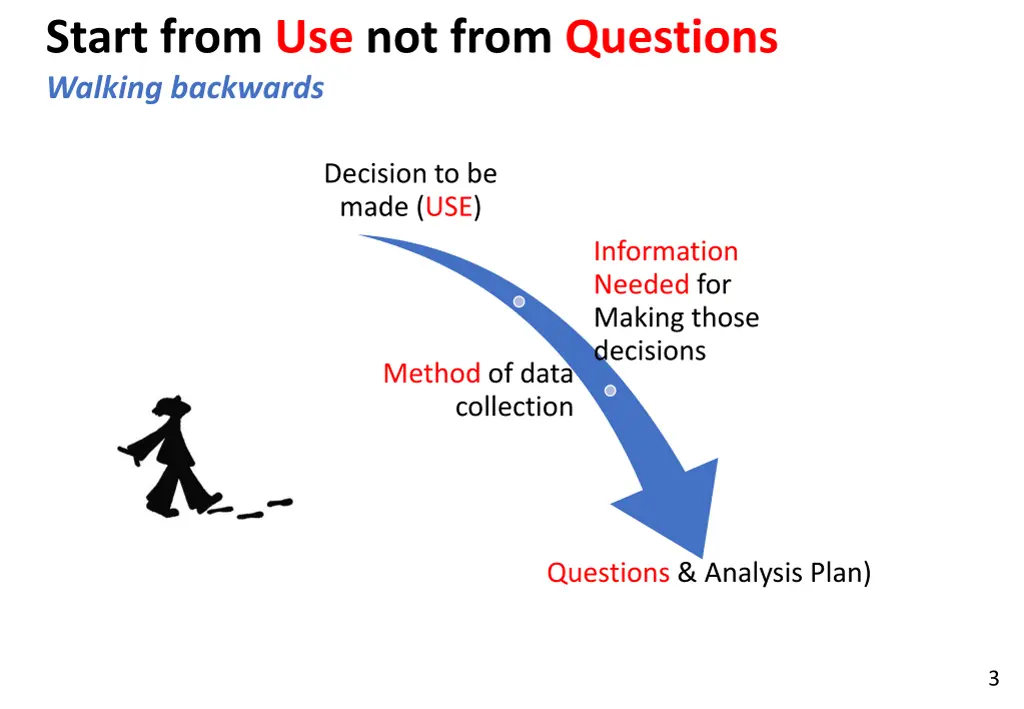 start from use not from questions walking