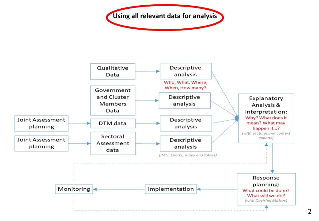 using all relevant data for analysis