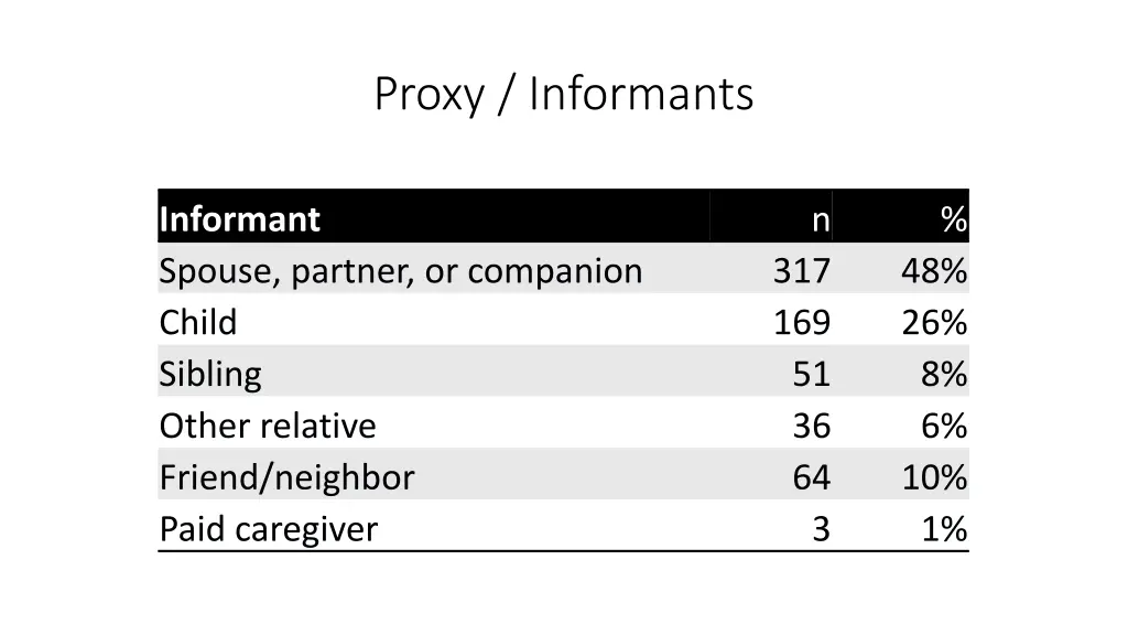 proxy informants