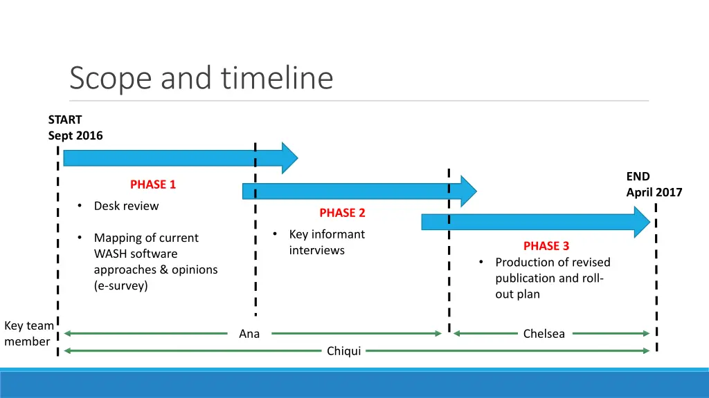 scope and timeline