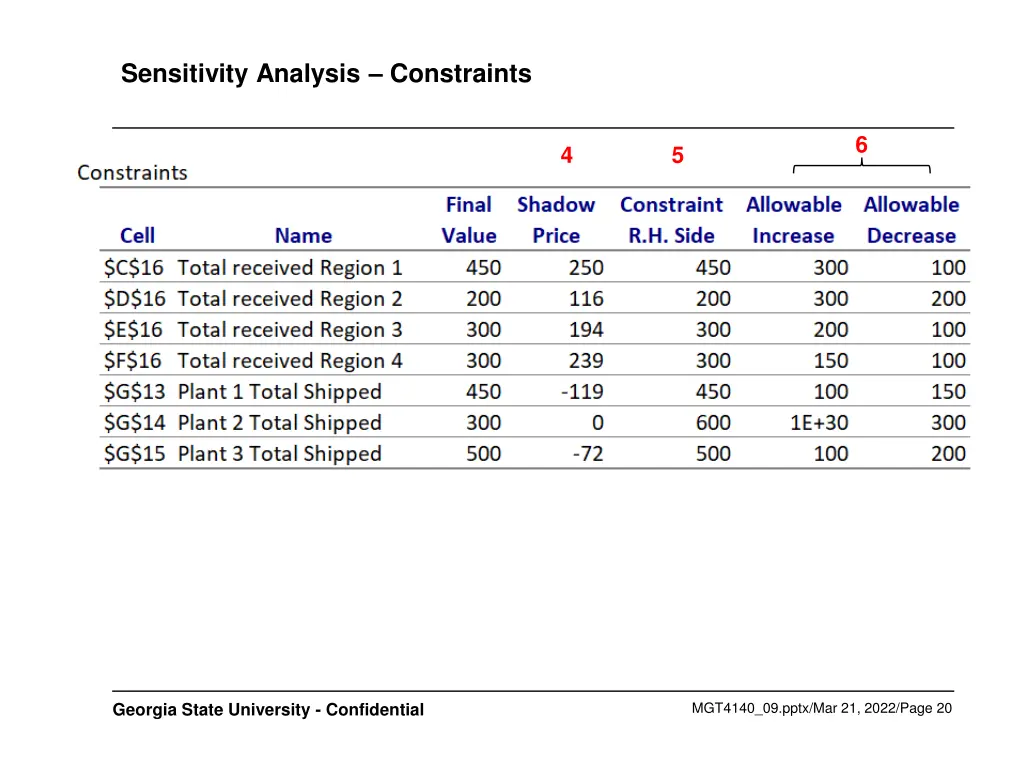 sensitivity analysis constraints