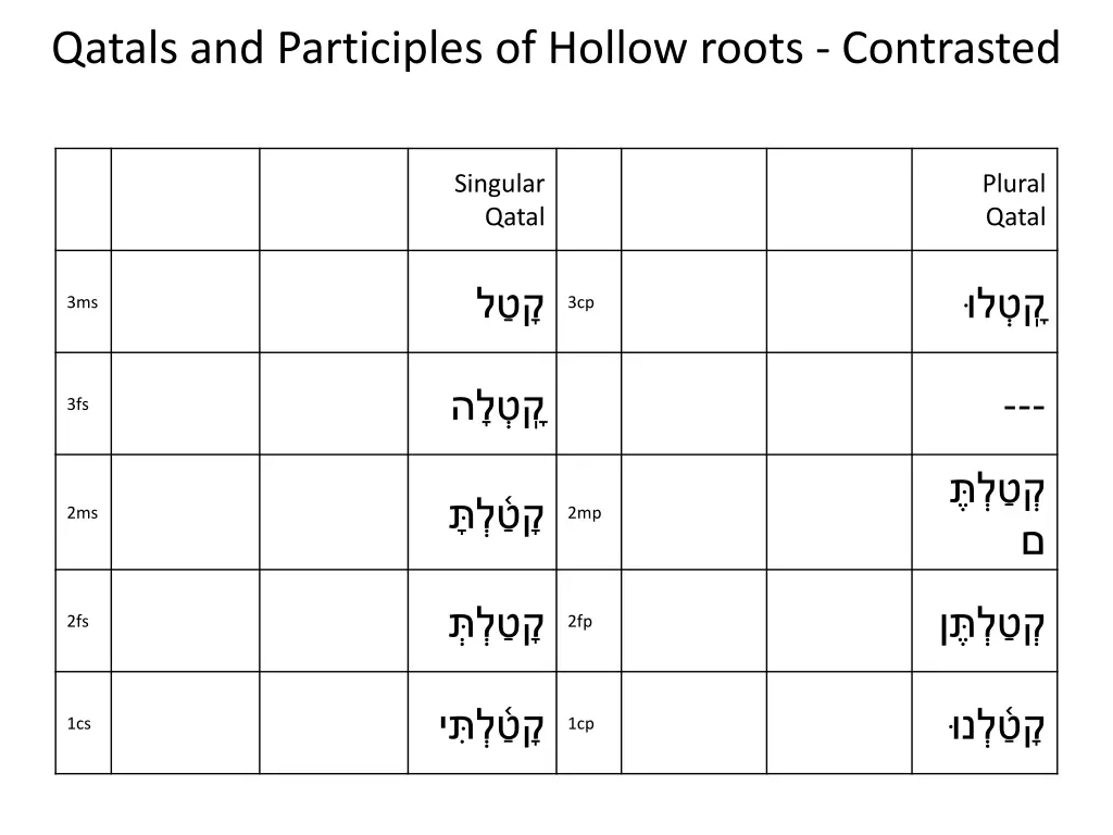 qatals and participles of hollow roots contrasted 1