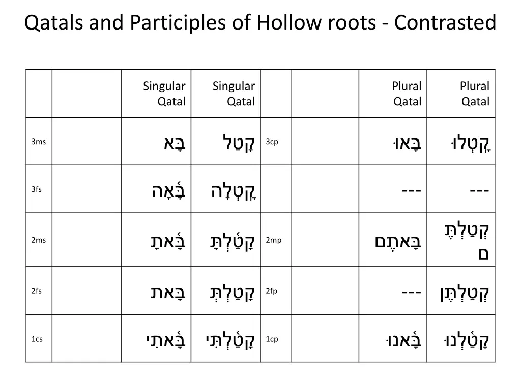 qatals and participles of hollow roots contrasted 2