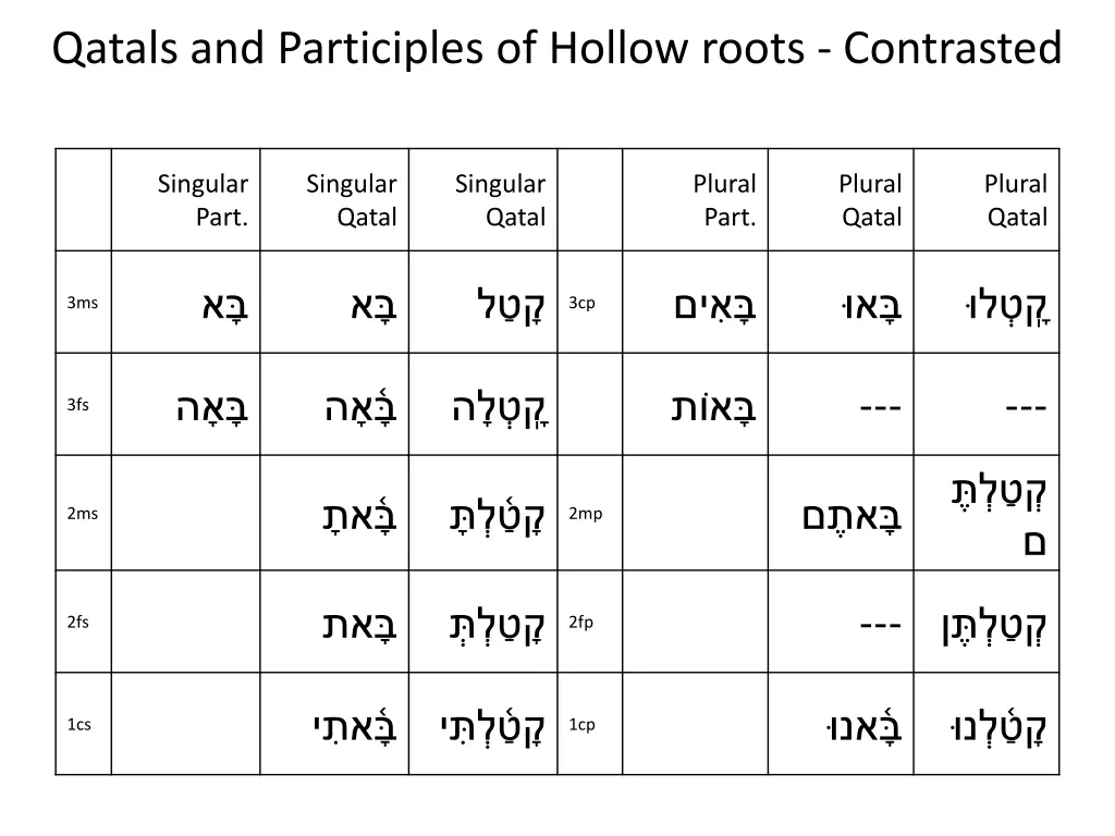 qatals and participles of hollow roots contrasted 3