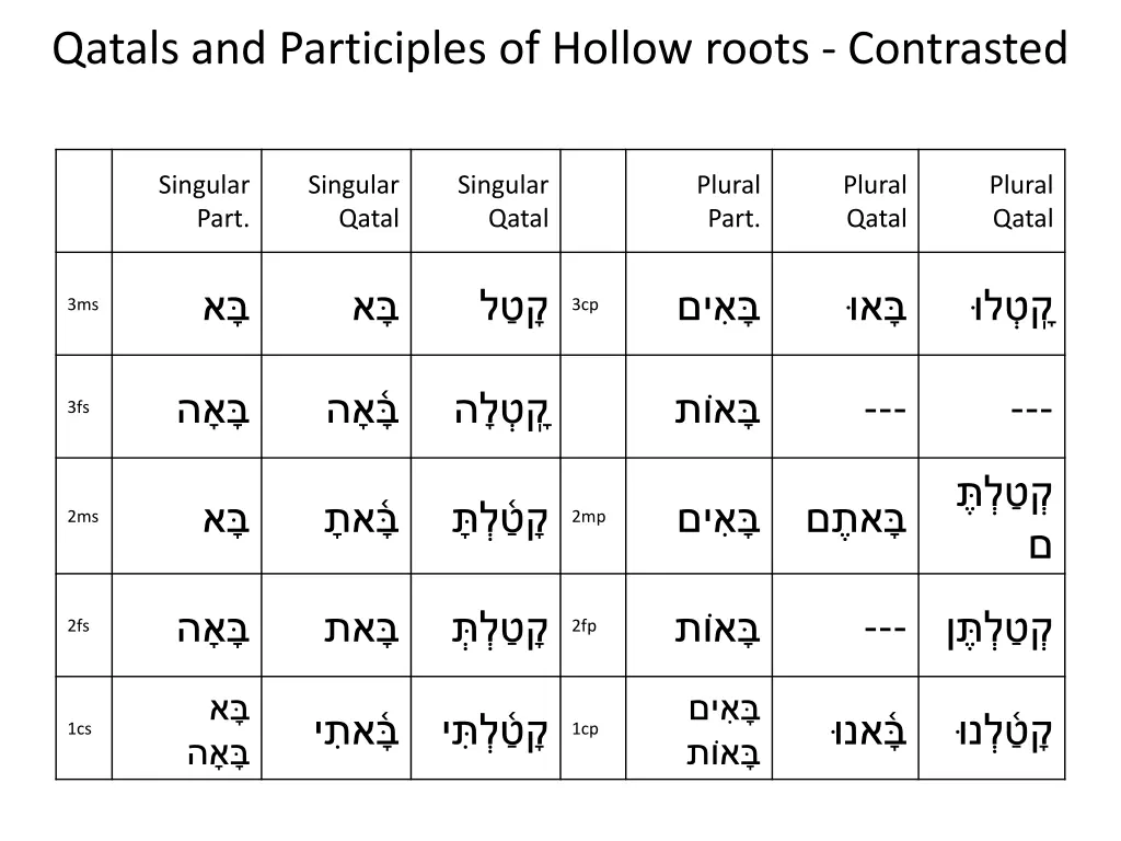 qatals and participles of hollow roots contrasted 4