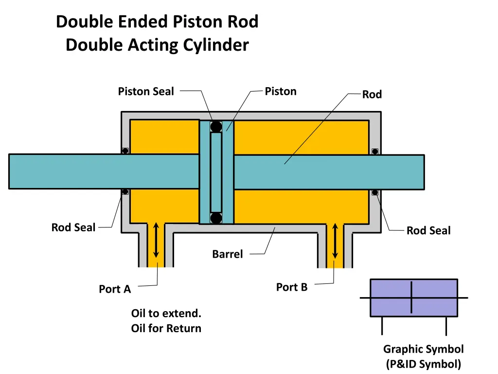 double ended piston rod double acting cylinder