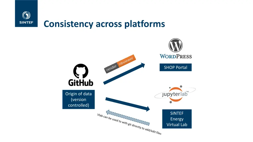 consistency across platforms