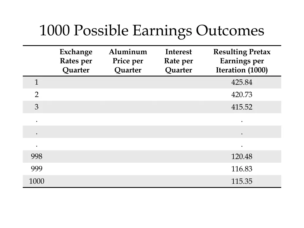 1000 possible earnings outcomes