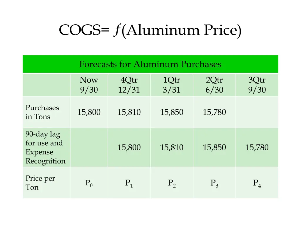 cogs aluminum price