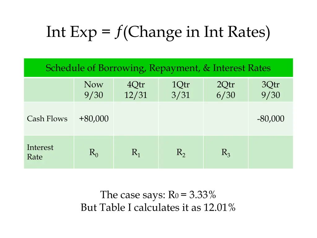 int exp change in int rates