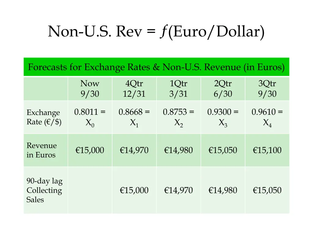 non u s rev euro dollar