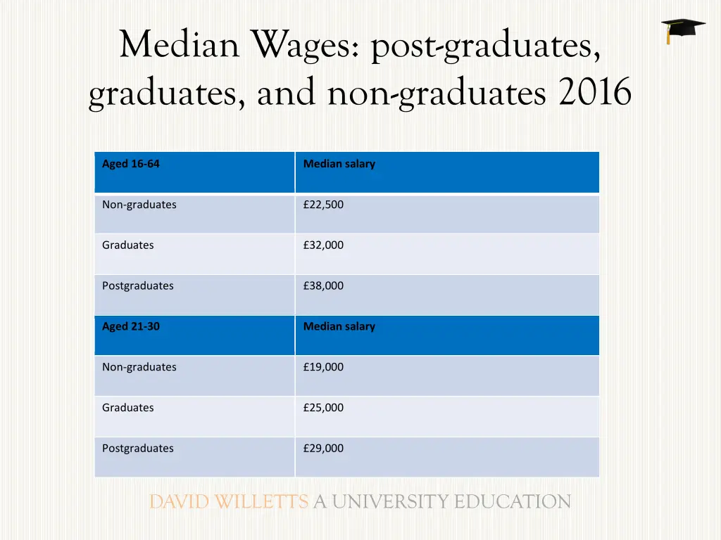 median wages post graduates graduates