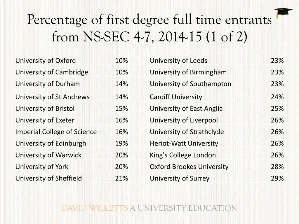 percentage of first degree full time entrants