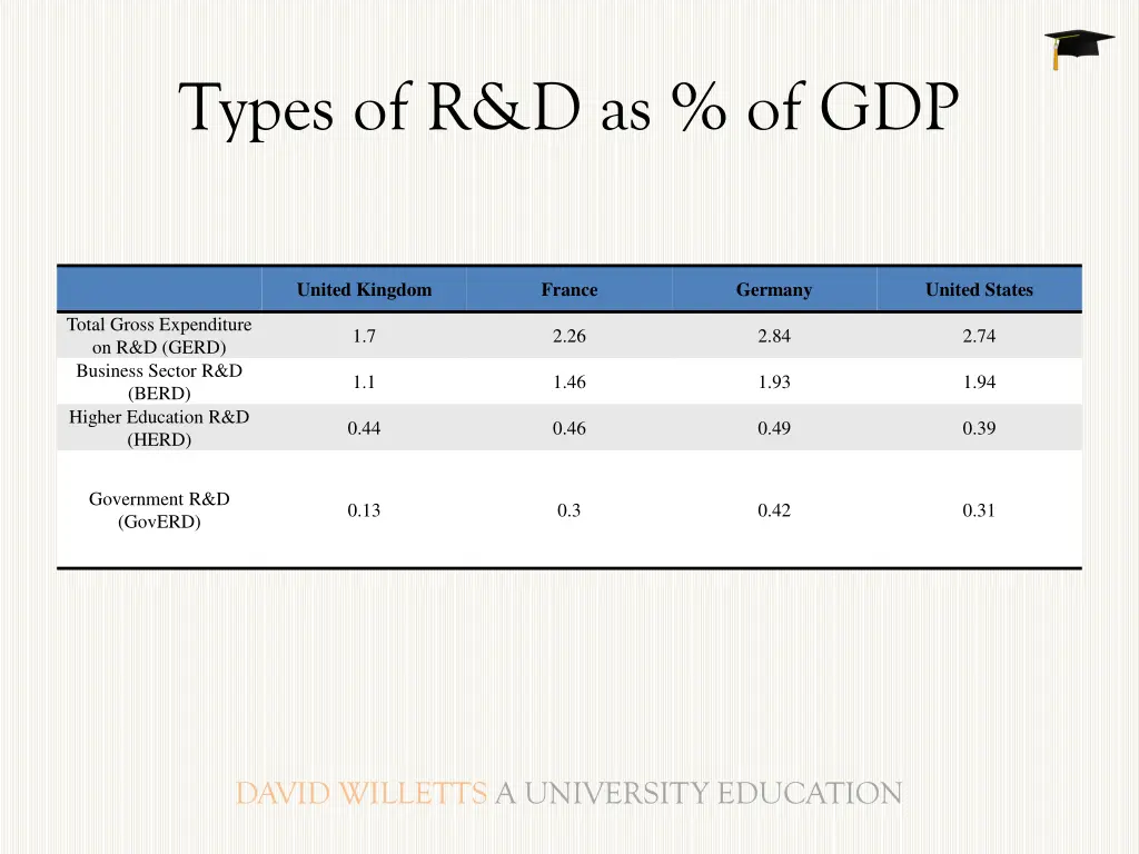 types of r d as of gdp