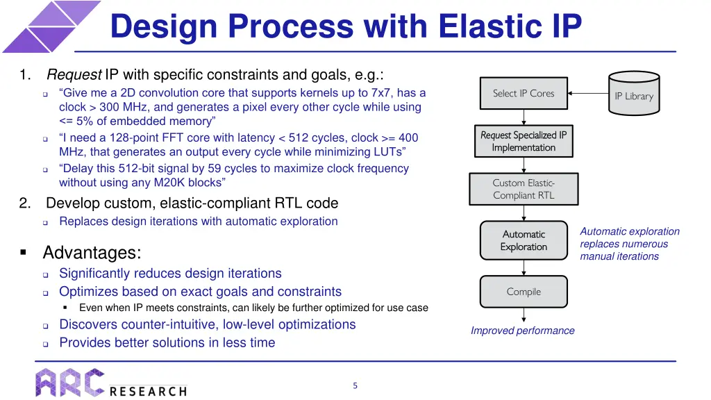 design process with elastic ip