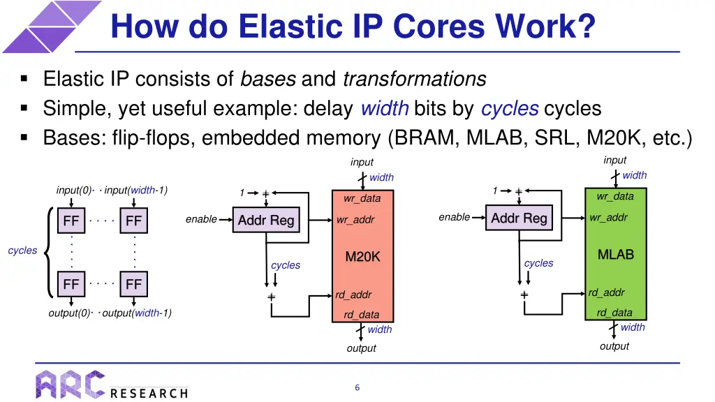 how do elastic ip cores work