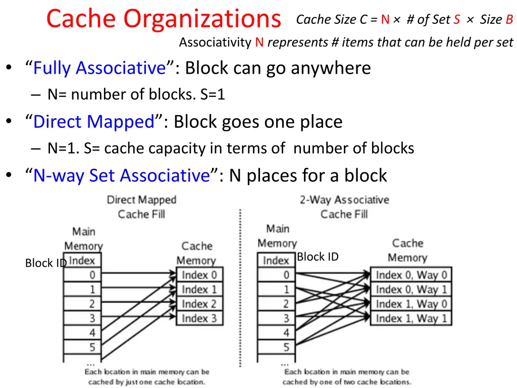cache organizations