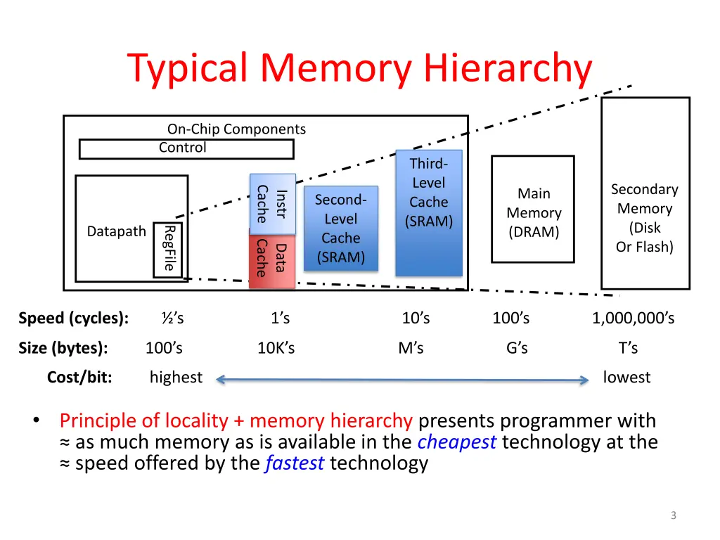 typical memory hierarchy