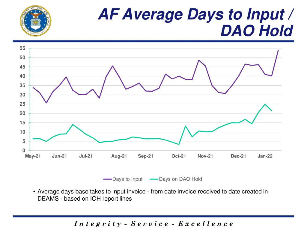af average days to input