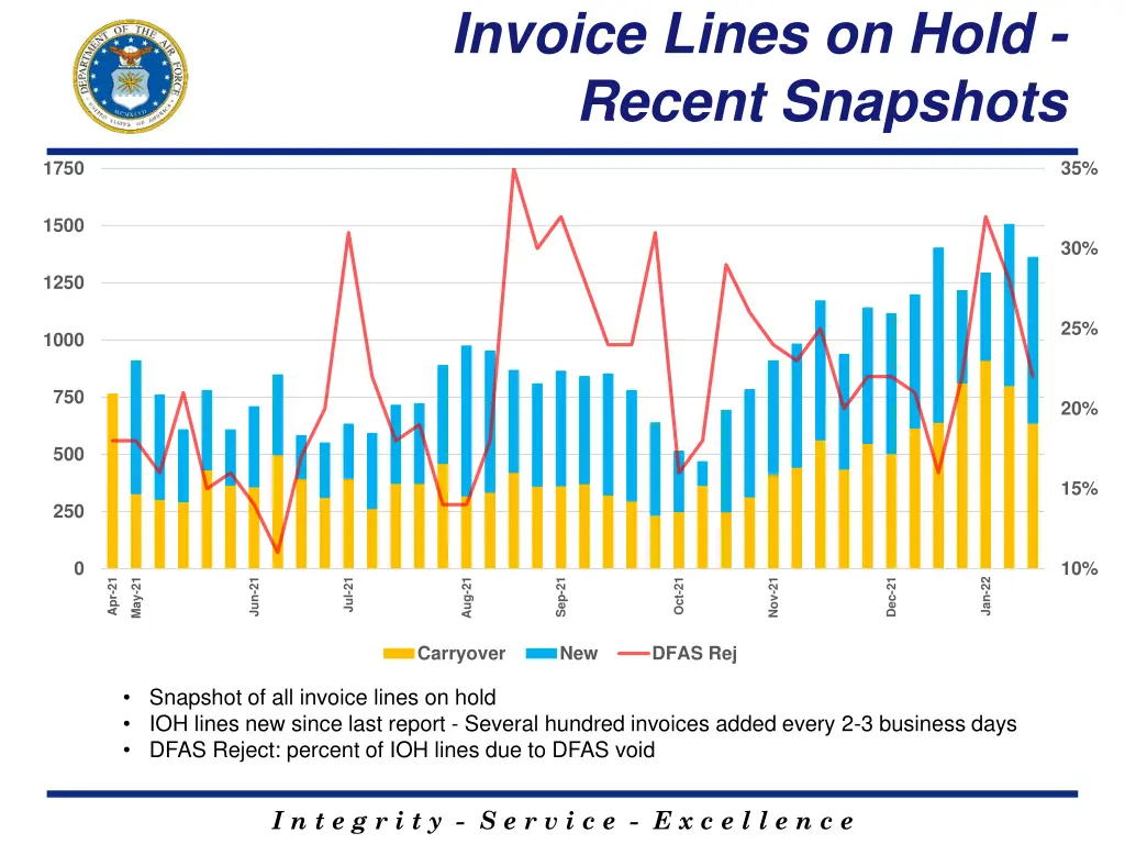 invoice lines on hold recent snapshots