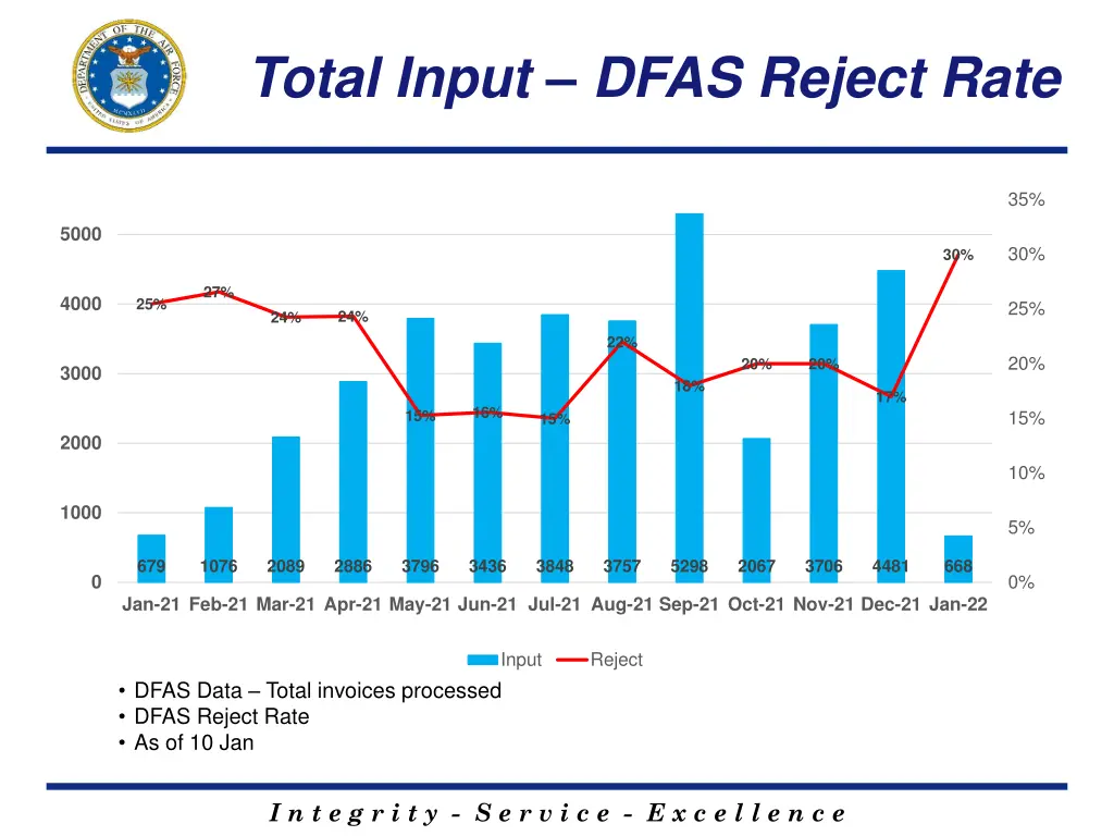 total input dfas reject rate