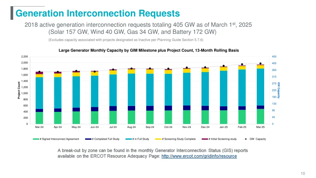 generation interconnection requests 2018 active