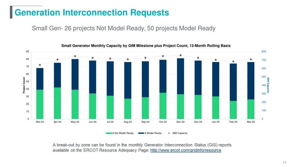generation interconnection requests