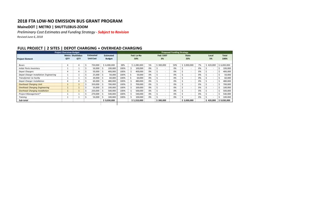 2018 fta low no emission bus grant program