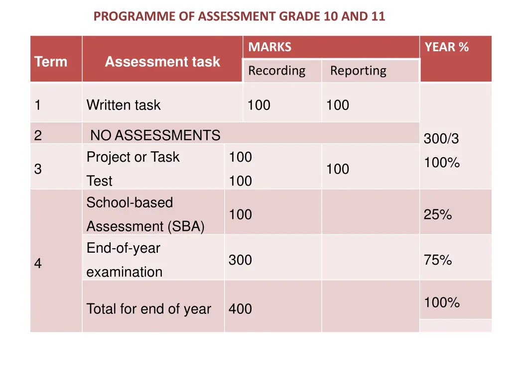 programme of assessment grade 10 and 11