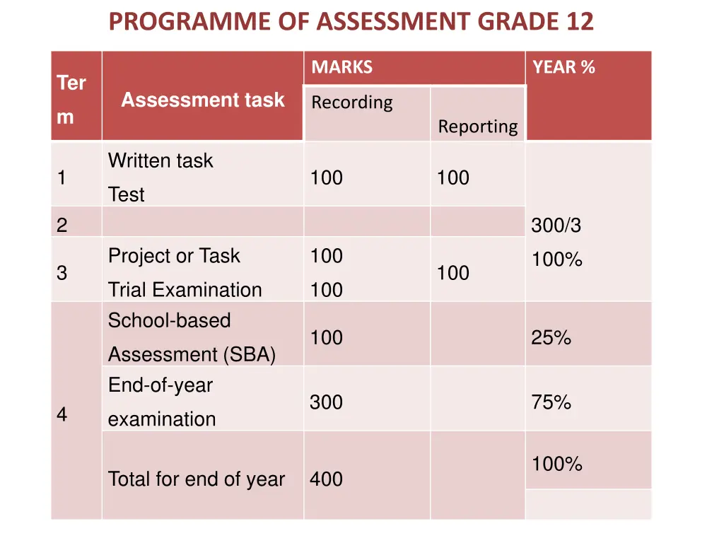 programme of assessment grade 12