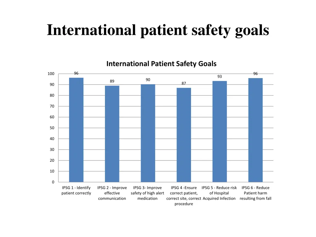 international patient safety goals 1