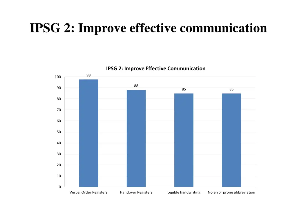ipsg 2 improve effective communication