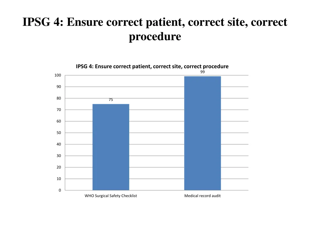 ipsg 4 ensure correct patient correct site